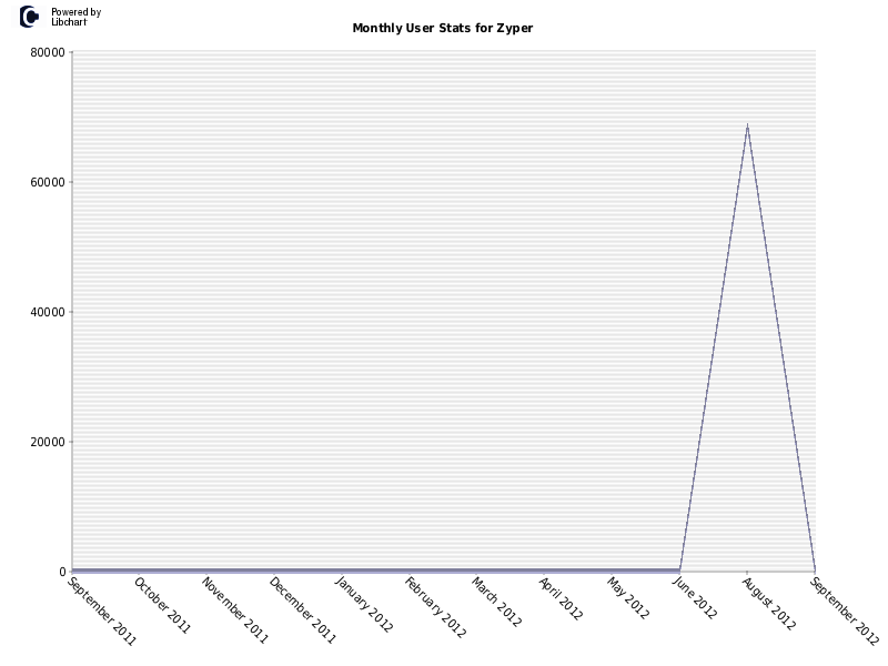 Monthly User Stats for Zyper